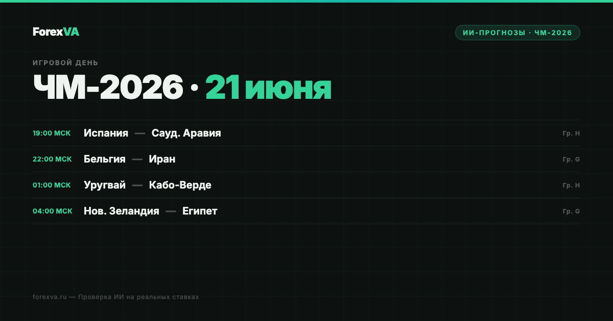 ЧМ-2026 | ИИ-прогнозы: 21 июня — Испания, Бельгия, Уругвай, Нов. Зеландия
