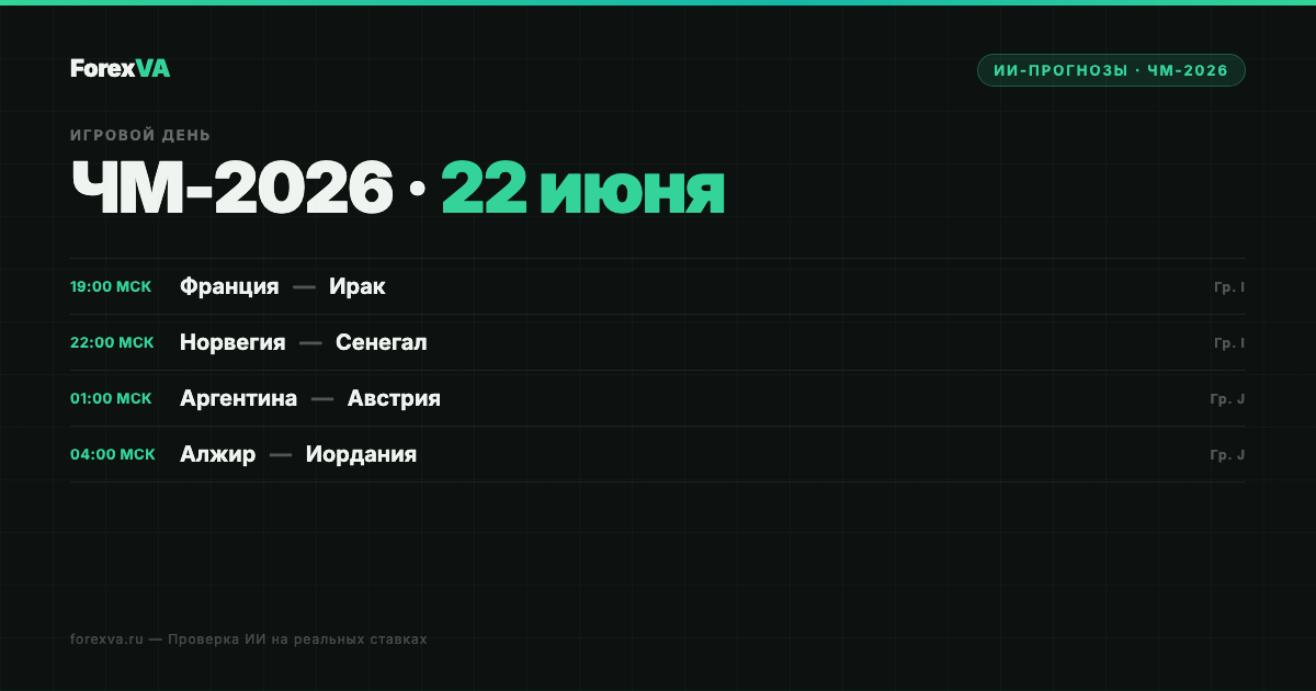 ЧМ-2026 | ИИ-прогнозы: 22 июня — Франция, Норвегия, Аргентина, Алжир
