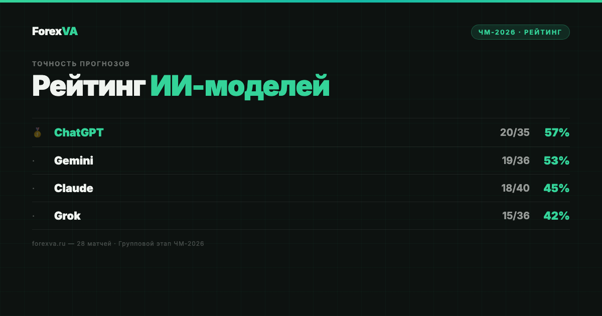 Рейтинг ИИ-прогнозов на футбол